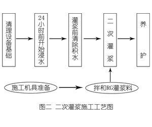 新县灌浆料施工工艺—文字完整版